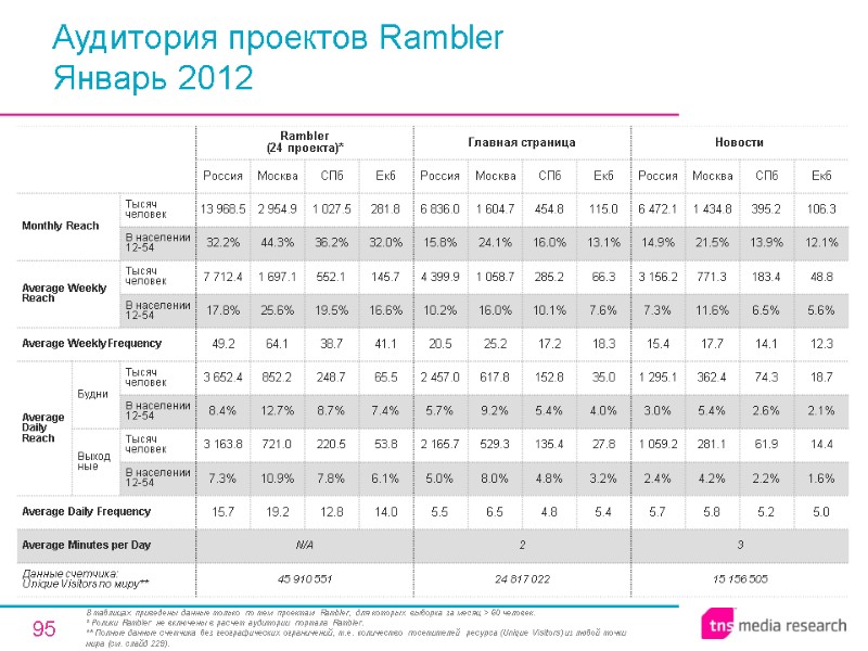 95 Аудитория проектов Rambler Январь 2012 В таблицах приведены данные только по тем проектам